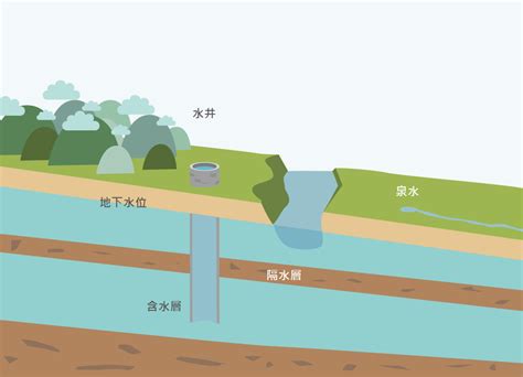 地下水井查詢|地下水其他機關監測數據